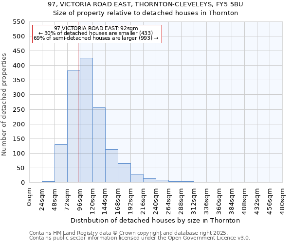 97, VICTORIA ROAD EAST, THORNTON-CLEVELEYS, FY5 5BU: Size of property relative to detached houses houses in Thornton