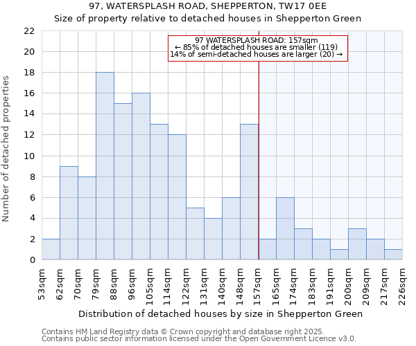 97, WATERSPLASH ROAD, SHEPPERTON, TW17 0EE: Size of property relative to detached houses houses in Shepperton Green