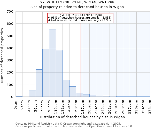 97, WHITLEY CRESCENT, WIGAN, WN1 2PR: Size of property relative to detached houses houses in Wigan