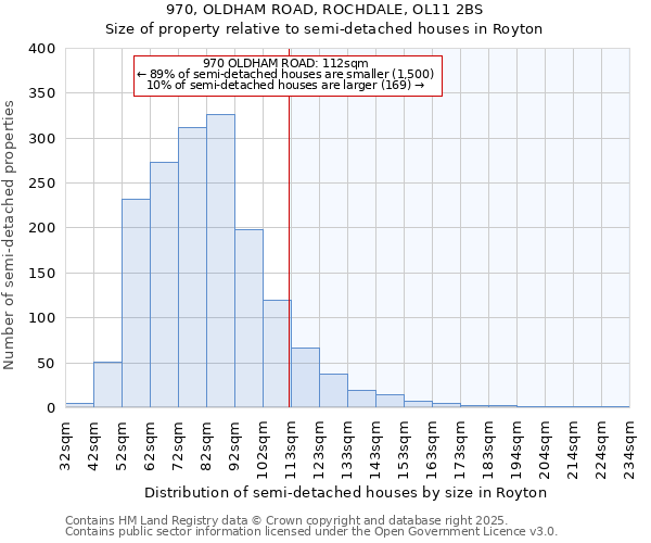 970, OLDHAM ROAD, ROCHDALE, OL11 2BS: Size of property relative to semi-detached houses houses in Royton