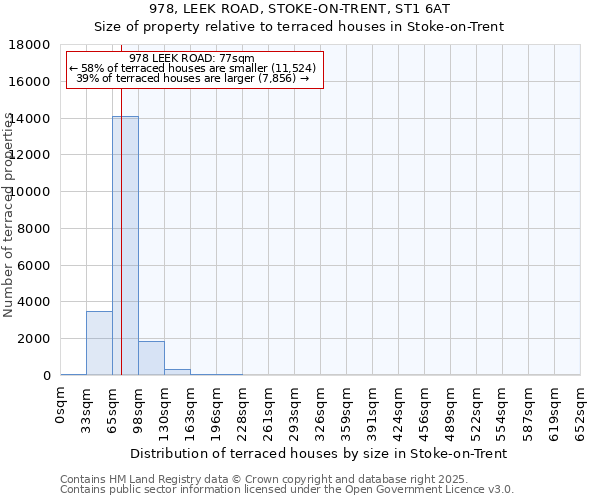 978, LEEK ROAD, STOKE-ON-TRENT, ST1 6AT: Size of property relative to terraced houses houses in Stoke-on-Trent
