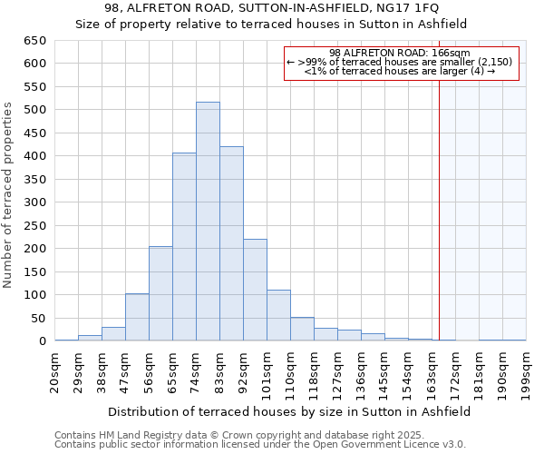 98, ALFRETON ROAD, SUTTON-IN-ASHFIELD, NG17 1FQ: Size of property relative to terraced houses houses in Sutton in Ashfield