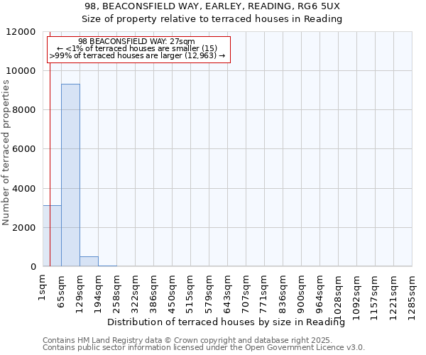 98, BEACONSFIELD WAY, EARLEY, READING, RG6 5UX: Size of property relative to terraced houses houses in Reading
