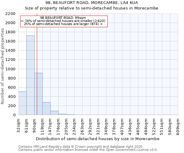 98, BEAUFORT ROAD, MORECAMBE, LA4 6UA: Size of property relative to semi-detached houses houses in Morecambe