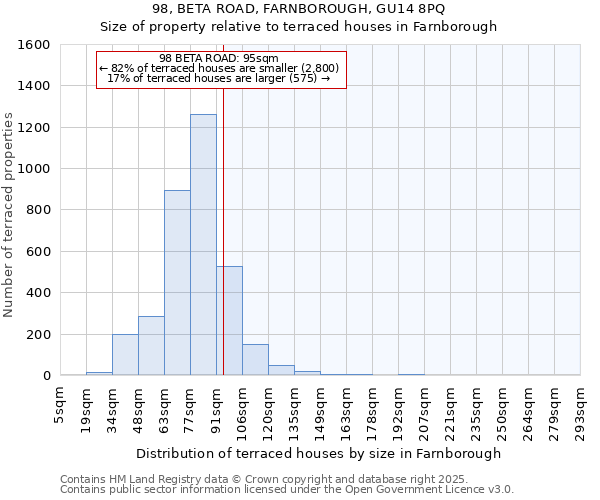 98, BETA ROAD, FARNBOROUGH, GU14 8PQ: Size of property relative to terraced houses houses in Farnborough