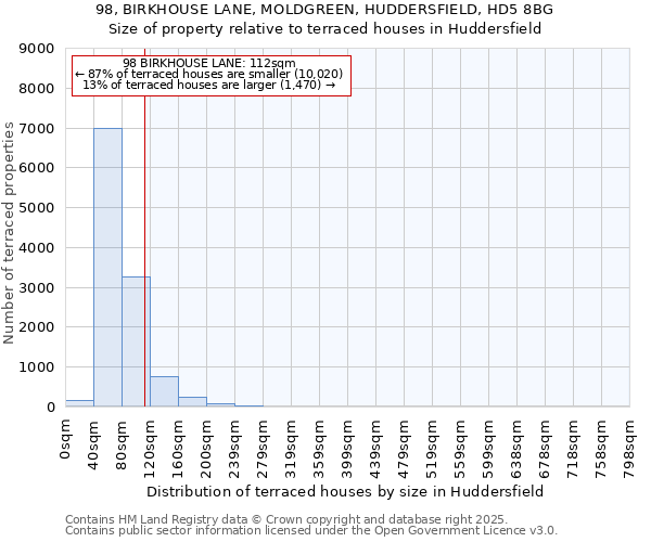 98, BIRKHOUSE LANE, MOLDGREEN, HUDDERSFIELD, HD5 8BG: Size of property relative to terraced houses houses in Huddersfield