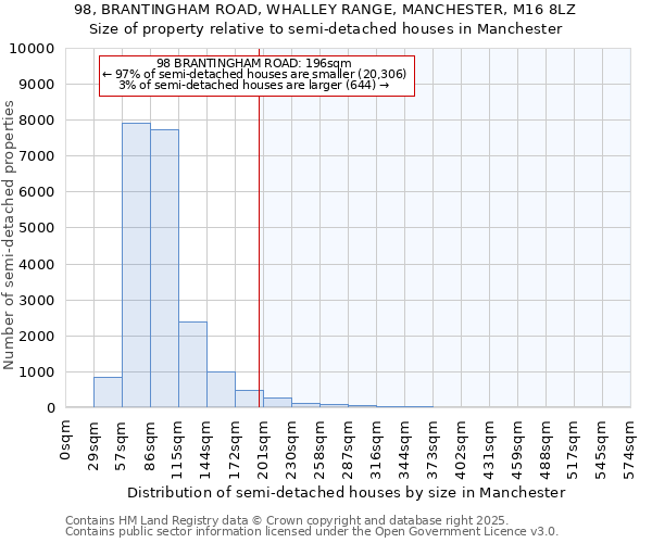 98, BRANTINGHAM ROAD, WHALLEY RANGE, MANCHESTER, M16 8LZ: Size of property relative to semi-detached houses houses in Manchester