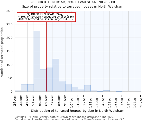 98, BRICK KILN ROAD, NORTH WALSHAM, NR28 9XR: Size of property relative to terraced houses houses in North Walsham