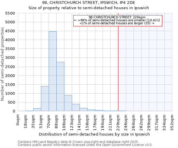 98, CHRISTCHURCH STREET, IPSWICH, IP4 2DE: Size of property relative to semi-detached houses houses in Ipswich