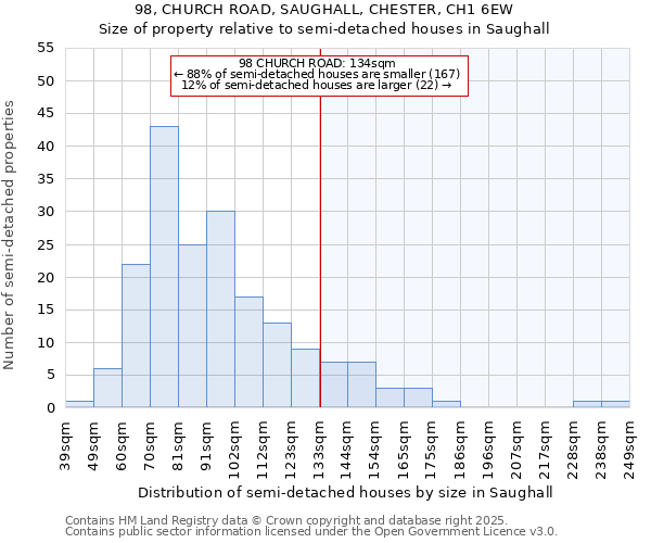 98, CHURCH ROAD, SAUGHALL, CHESTER, CH1 6EW: Size of property relative to semi-detached houses houses in Saughall