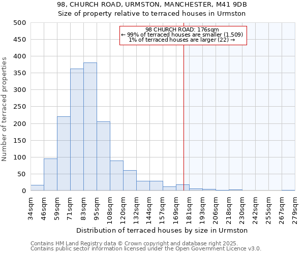 98, CHURCH ROAD, URMSTON, MANCHESTER, M41 9DB: Size of property relative to terraced houses houses in Urmston
