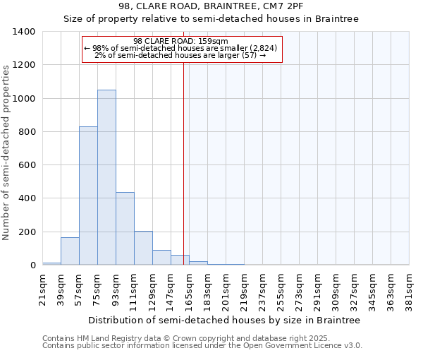 98, CLARE ROAD, BRAINTREE, CM7 2PF: Size of property relative to semi-detached houses houses in Braintree