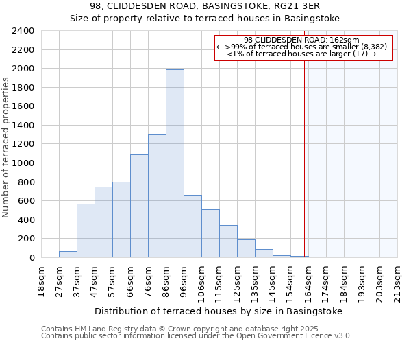 98, CLIDDESDEN ROAD, BASINGSTOKE, RG21 3ER: Size of property relative to terraced houses houses in Basingstoke