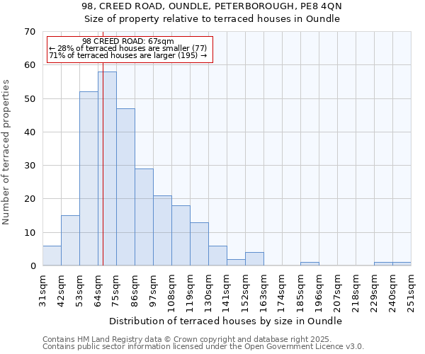 98, CREED ROAD, OUNDLE, PETERBOROUGH, PE8 4QN: Size of property relative to terraced houses houses in Oundle