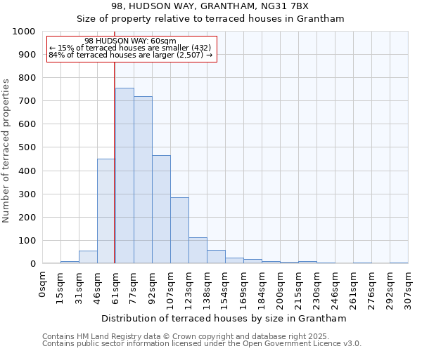 98, HUDSON WAY, GRANTHAM, NG31 7BX: Size of property relative to terraced houses houses in Grantham