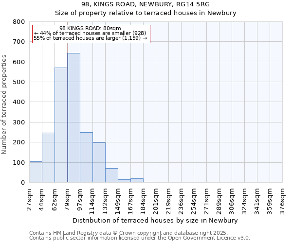 98, KINGS ROAD, NEWBURY, RG14 5RG: Size of property relative to terraced houses houses in Newbury