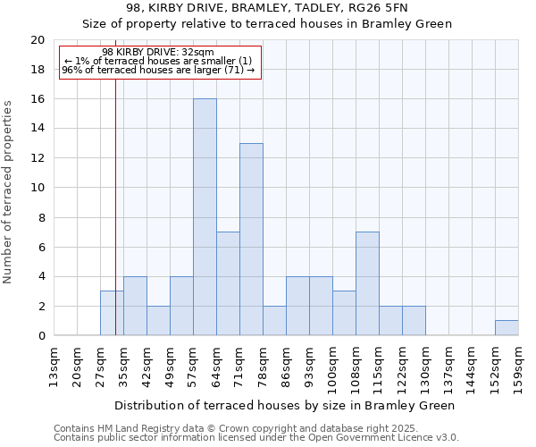 98, KIRBY DRIVE, BRAMLEY, TADLEY, RG26 5FN: Size of property relative to terraced houses houses in Bramley Green