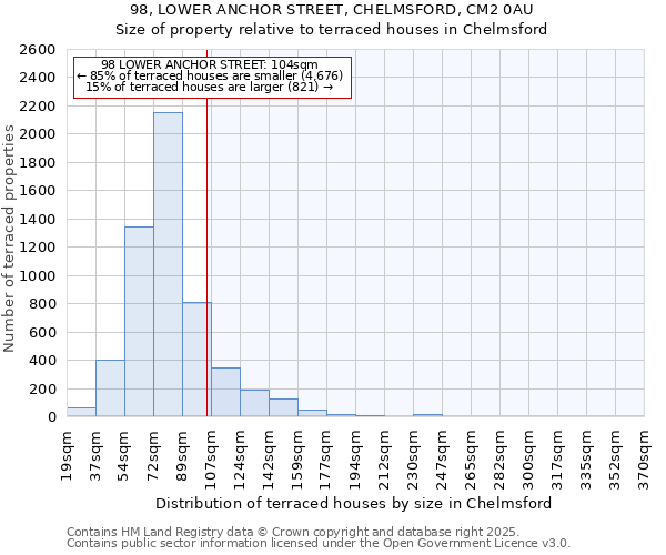 98, LOWER ANCHOR STREET, CHELMSFORD, CM2 0AU: Size of property relative to terraced houses houses in Chelmsford