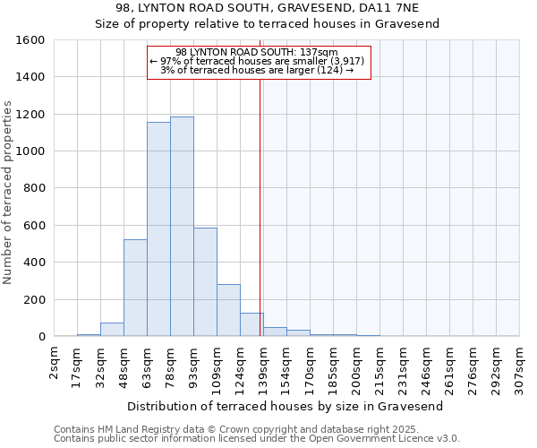 98, LYNTON ROAD SOUTH, GRAVESEND, DA11 7NE: Size of property relative to terraced houses houses in Gravesend