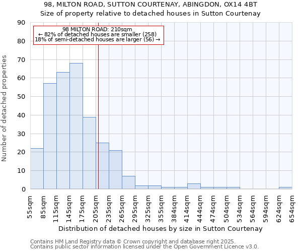 98, MILTON ROAD, SUTTON COURTENAY, ABINGDON, OX14 4BT: Size of property relative to detached houses houses in Sutton Courtenay