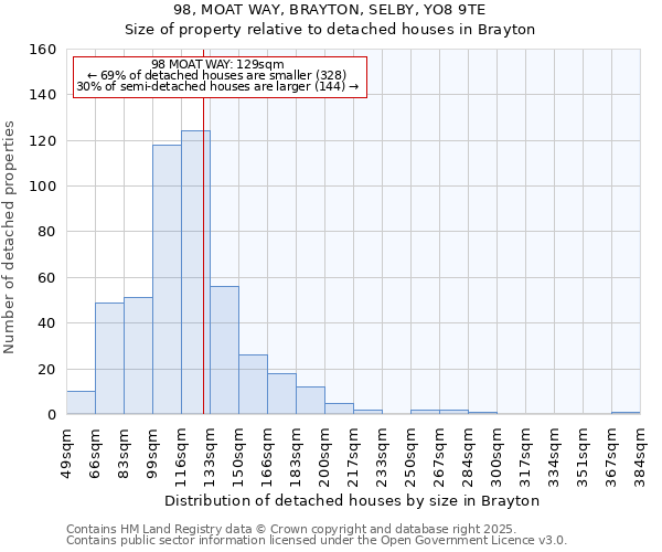 98, MOAT WAY, BRAYTON, SELBY, YO8 9TE: Size of property relative to detached houses houses in Brayton