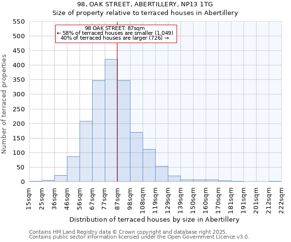 98, OAK STREET, ABERTILLERY, NP13 1TG: Size of property relative to terraced houses houses in Abertillery
