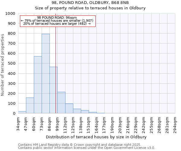 98, POUND ROAD, OLDBURY, B68 8NB: Size of property relative to terraced houses houses in Oldbury