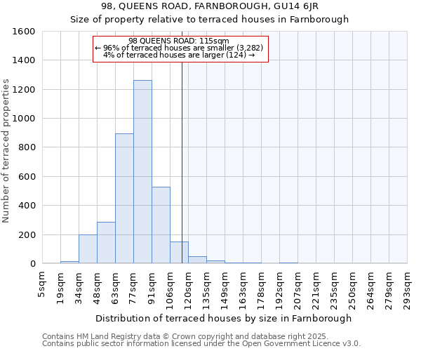 98, QUEENS ROAD, FARNBOROUGH, GU14 6JR: Size of property relative to terraced houses houses in Farnborough