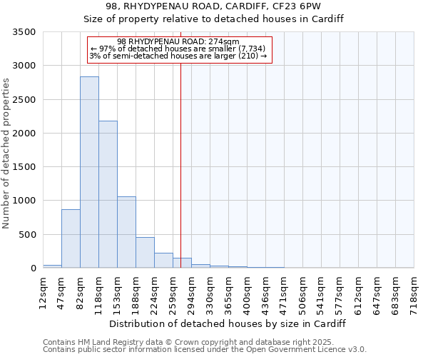 98, RHYDYPENAU ROAD, CARDIFF, CF23 6PW: Size of property relative to detached houses houses in Cardiff