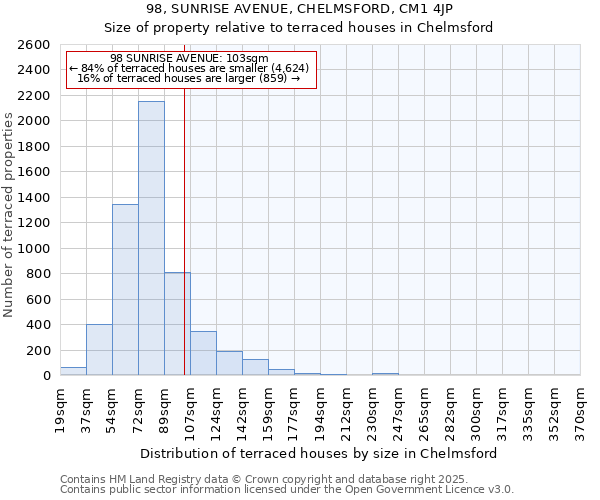 98, SUNRISE AVENUE, CHELMSFORD, CM1 4JP: Size of property relative to terraced houses houses in Chelmsford
