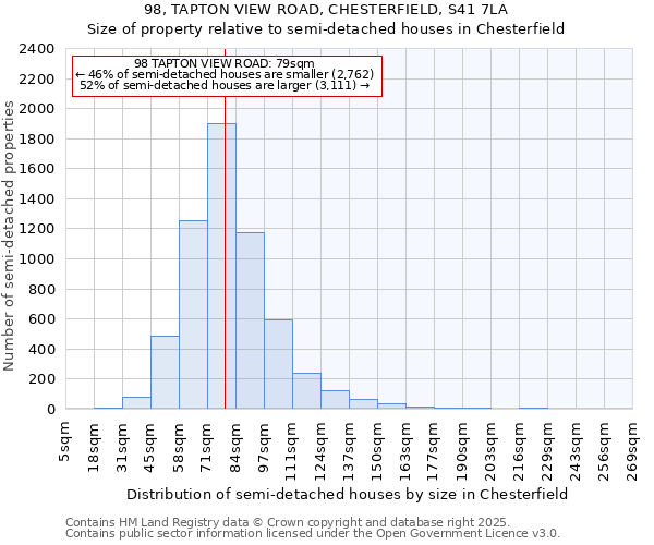 98, TAPTON VIEW ROAD, CHESTERFIELD, S41 7LA: Size of property relative to semi-detached houses houses in Chesterfield