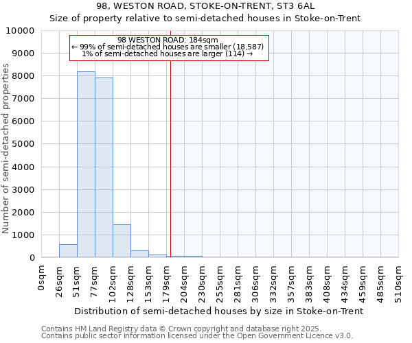 98, WESTON ROAD, STOKE-ON-TRENT, ST3 6AL: Size of property relative to semi-detached houses houses in Stoke-on-Trent