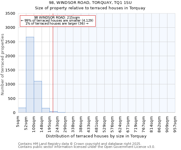 98, WINDSOR ROAD, TORQUAY, TQ1 1SU: Size of property relative to terraced houses houses in Torquay