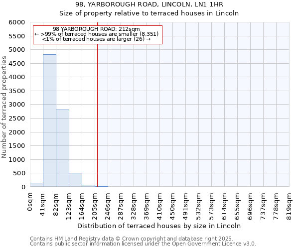98, YARBOROUGH ROAD, LINCOLN, LN1 1HR: Size of property relative to terraced houses houses in Lincoln