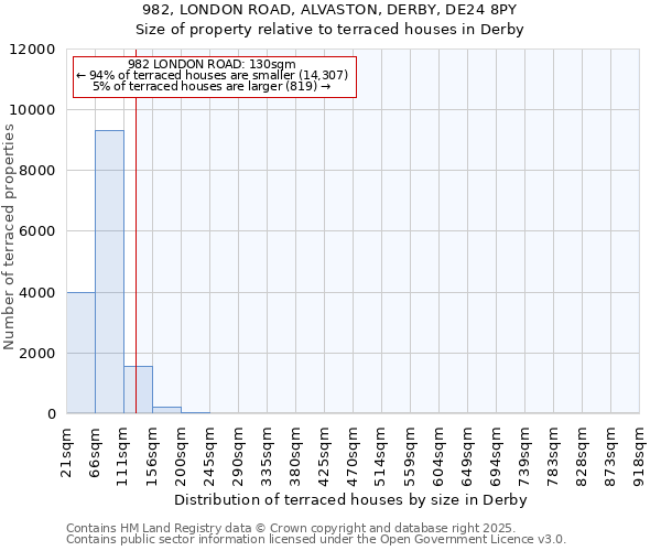 982, LONDON ROAD, ALVASTON, DERBY, DE24 8PY: Size of property relative to terraced houses houses in Derby