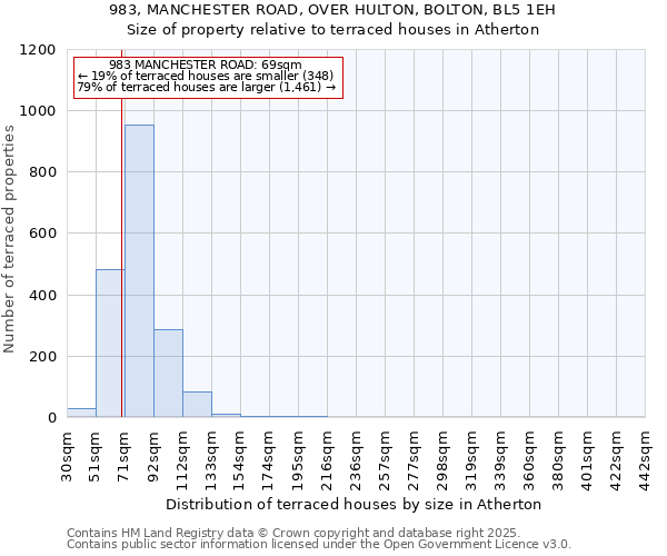 983, MANCHESTER ROAD, OVER HULTON, BOLTON, BL5 1EH: Size of property relative to terraced houses houses in Atherton