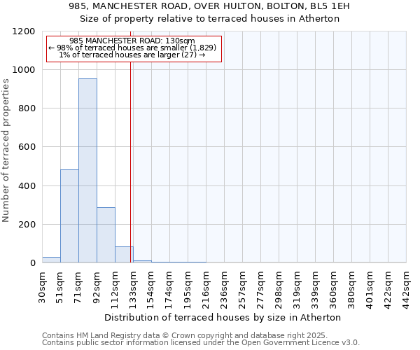985, MANCHESTER ROAD, OVER HULTON, BOLTON, BL5 1EH: Size of property relative to terraced houses houses in Atherton