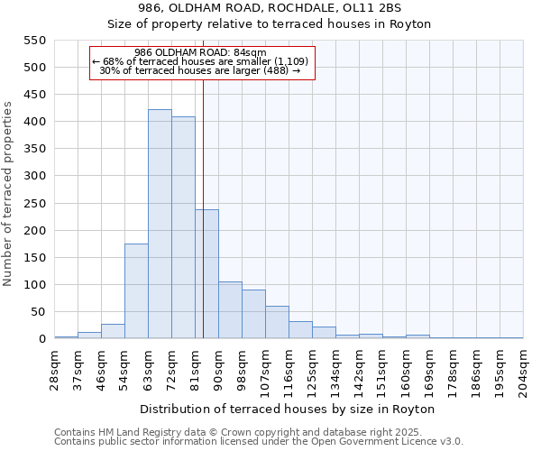 986, OLDHAM ROAD, ROCHDALE, OL11 2BS: Size of property relative to terraced houses houses in Royton