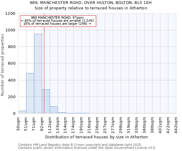 989, MANCHESTER ROAD, OVER HULTON, BOLTON, BL5 1EH: Size of property relative to terraced houses houses in Atherton