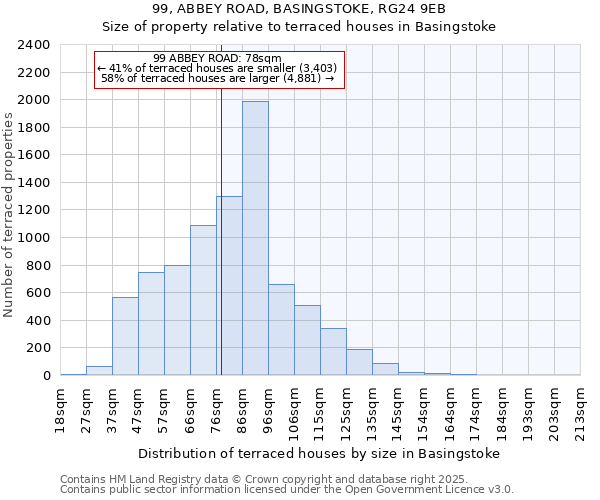 99, ABBEY ROAD, BASINGSTOKE, RG24 9EB: Size of property relative to terraced houses houses in Basingstoke