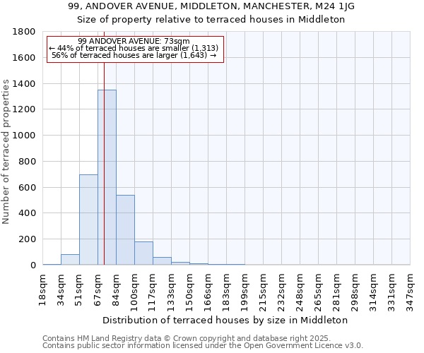 99, ANDOVER AVENUE, MIDDLETON, MANCHESTER, M24 1JG: Size of property relative to terraced houses houses in Middleton