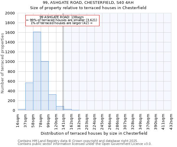 99, ASHGATE ROAD, CHESTERFIELD, S40 4AH: Size of property relative to terraced houses houses in Chesterfield