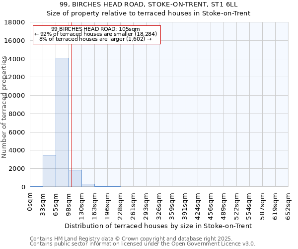 99, BIRCHES HEAD ROAD, STOKE-ON-TRENT, ST1 6LL: Size of property relative to terraced houses houses in Stoke-on-Trent