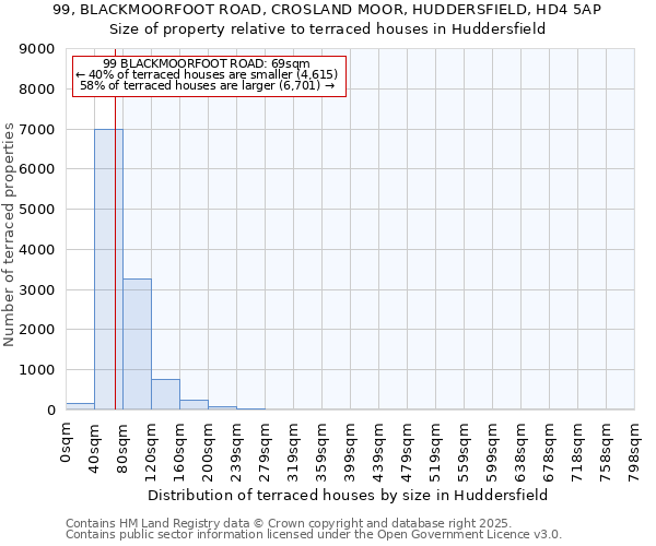 99, BLACKMOORFOOT ROAD, CROSLAND MOOR, HUDDERSFIELD, HD4 5AP: Size of property relative to terraced houses houses in Huddersfield