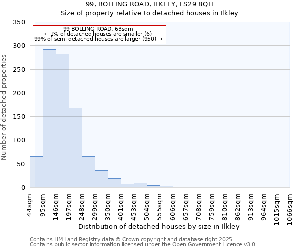 99, BOLLING ROAD, ILKLEY, LS29 8QH: Size of property relative to detached houses houses in Ilkley
