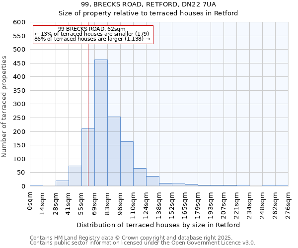 99, BRECKS ROAD, RETFORD, DN22 7UA: Size of property relative to terraced houses houses in Retford