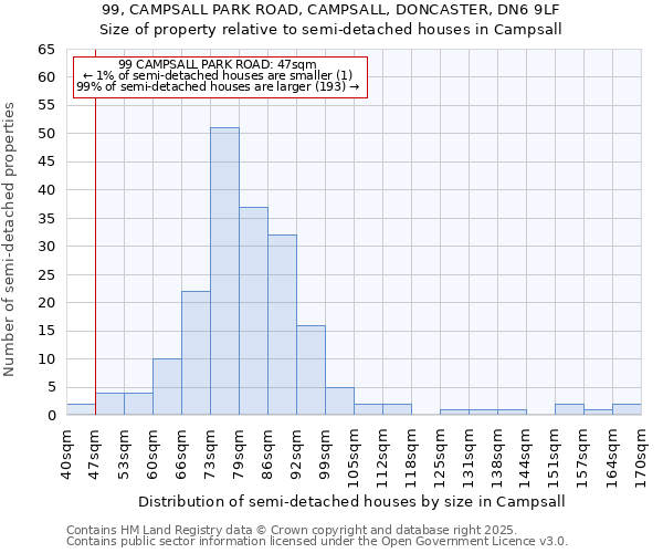 99, CAMPSALL PARK ROAD, CAMPSALL, DONCASTER, DN6 9LF: Size of property relative to semi-detached houses houses in Campsall
