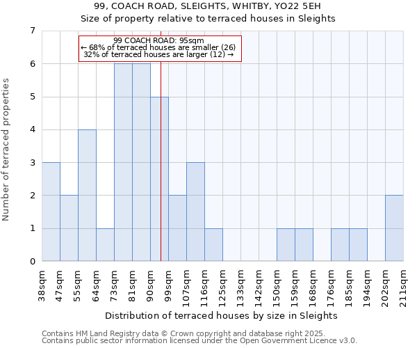 99, COACH ROAD, SLEIGHTS, WHITBY, YO22 5EH: Size of property relative to terraced houses houses in Sleights