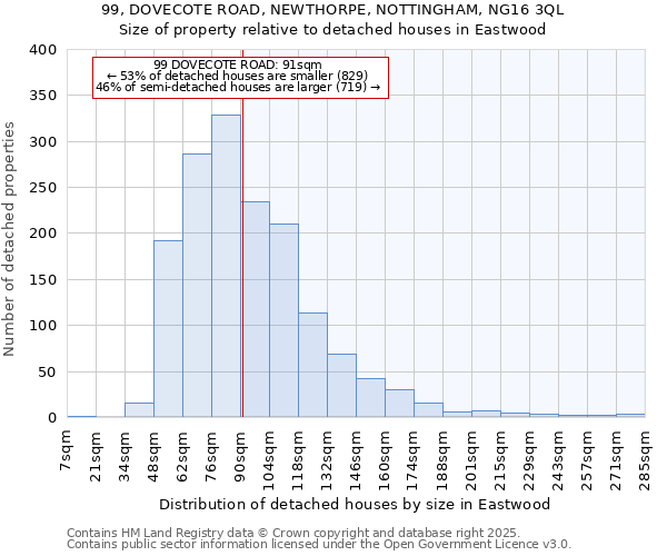 99, DOVECOTE ROAD, NEWTHORPE, NOTTINGHAM, NG16 3QL: Size of property relative to detached houses houses in Eastwood