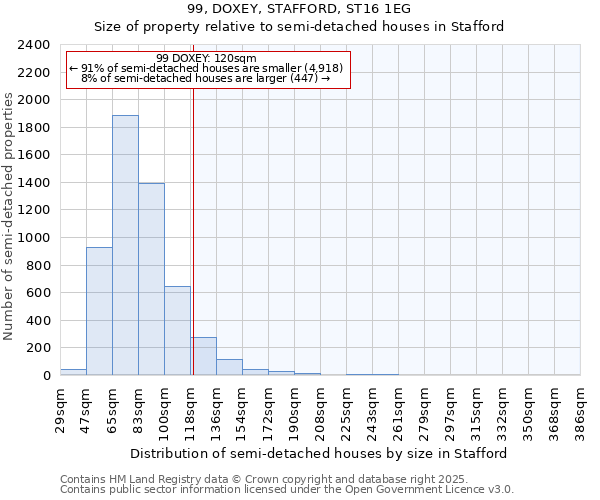 99, DOXEY, STAFFORD, ST16 1EG: Size of property relative to semi-detached houses houses in Stafford